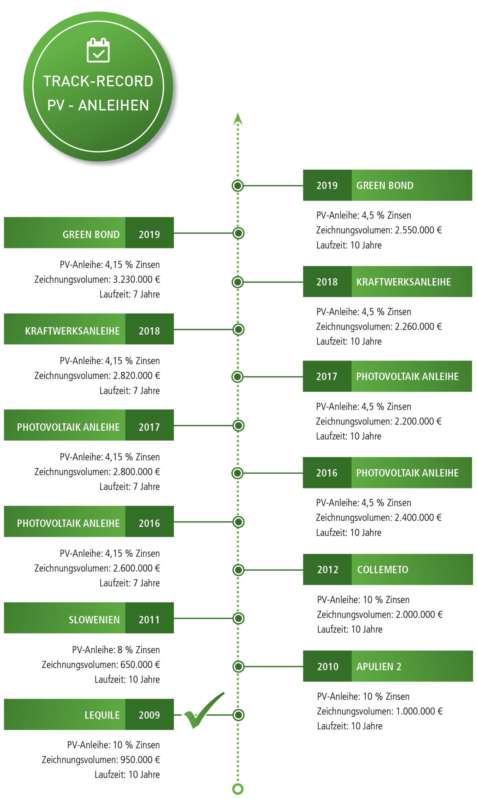 Anleihen-Trackrecord-DE Anleihen-Trackrecord-DE