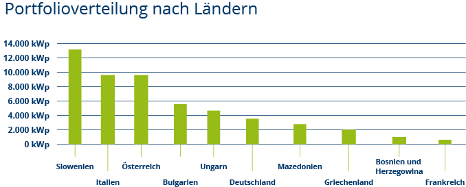 Laender