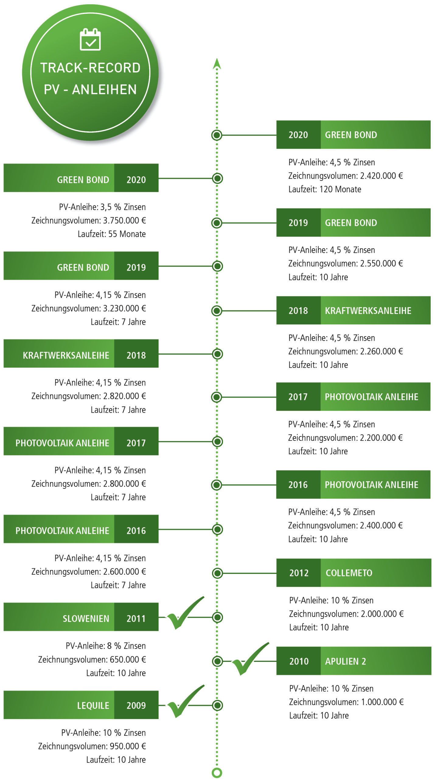 Trackrecord_deu211129 Track-Record Bonds