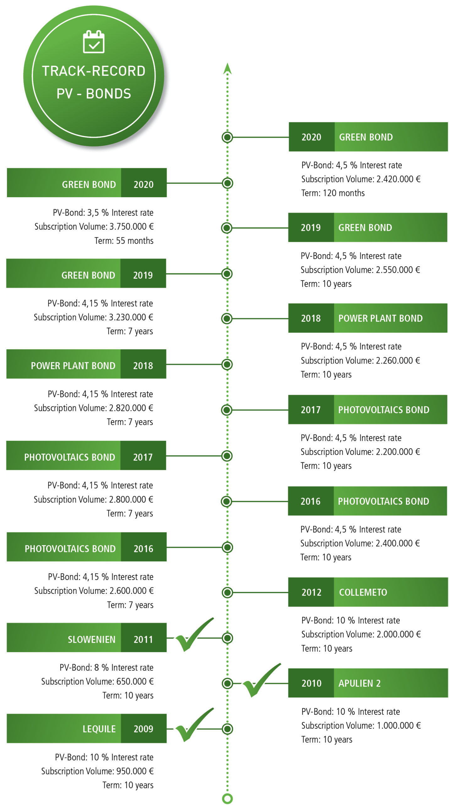 Trackrecord_eng211129 Track-Record Bonds